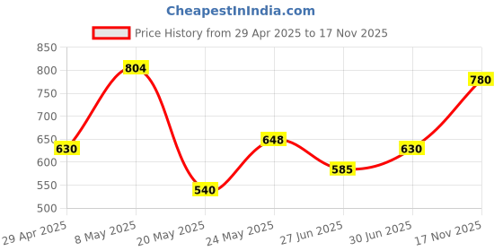 ajio.com chhavi india 210 TC Floral King Size Bedsheets with Pillow Covers chhavi india Price History Graph from 29 Apr 2025 to 17 Nov 2025