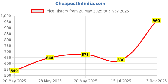 ajio.com chhavi india 210 TC Floral King Size Bedsheets with Pillow Covers chhavi india Price History Graph from 20 May 2025 to 3 Nov 2025