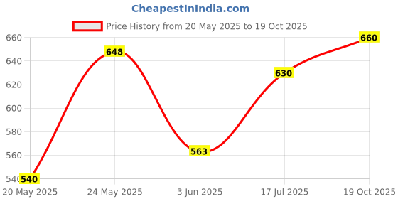 ajio.com chhavi india 210 TC Floral King Size Bedsheets with Pillow Covers chhavi india Price History Graph from 20 May 2025 to 19 Oct 2025