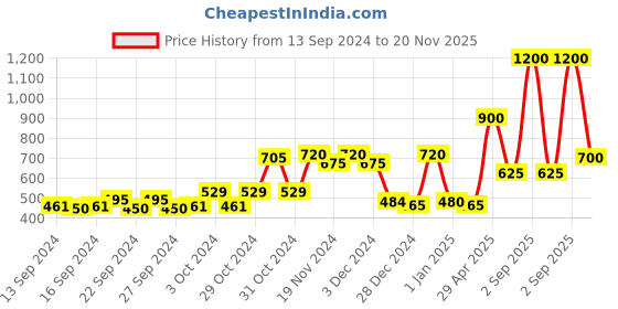 ajio.com chhavi india 210 TC Floral Print Bedsheet with Pillow Covers chhavi india Price History Graph from 13 Sep 2024 to 20 Nov 2025
