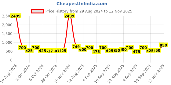 ajio.com chhavi india 210 TC Floral Print Bedsheets with Pillow Covers chhavi india Price History Graph from 29 Aug 2024 to 12 Nov 2025