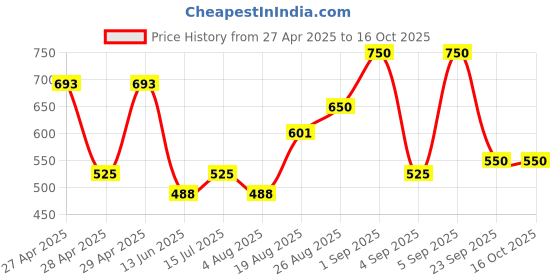 ajio.com chhavi india 210 TC Floral Print Double Bed Sheet with Pillow Covers chhavi india Price History Graph from 27 Apr 2025 to 15 Oct 2025