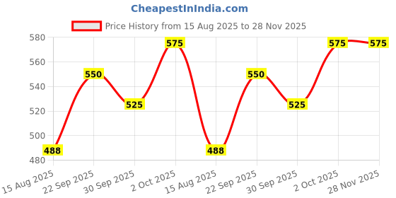 ajio.com chhavi india 210 TC Floral Print Double Bed Sheet with Pillow Covers chhavi india Price History Graph from 15 Aug 2025 to 28 Nov 2025