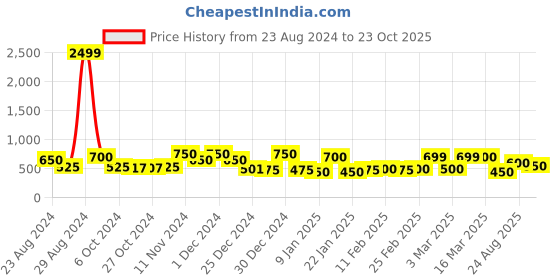 ajio.com chhavi india 210 TC Floral Print Double Bedsheet with Pillow Covers chhavi india Price History Graph from 23 Aug 2024 to 23 Oct 2025