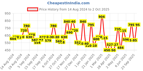 ajio.com chhavi india 210 TC Floral Print Double Bedsheet with Pillow Covers chhavi india Price History Graph from 14 Aug 2024 to 2 Oct 2025
