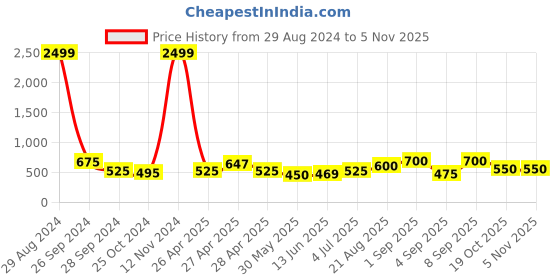 ajio.com chhavi india 210 TC Floral Print Double Bedsheet with Pillow Covers chhavi india Price History Graph from 29 Aug 2024 to 4 Nov 2025