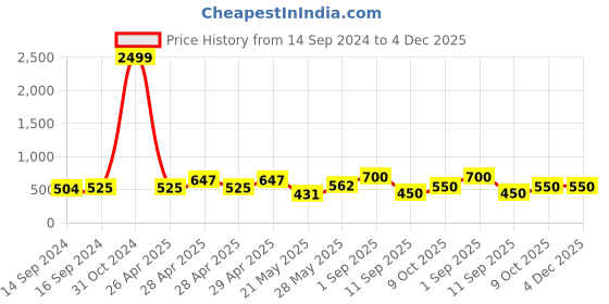 ajio.com chhavi india 210 TC Floral Print Double Bedsheet with Pillow Covers chhavi india Price History Graph from 14 Sep 2024 to 3 Dec 2025
