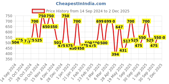 ajio.com chhavi india 210 TC Floral Print Double Bedsheet with Pillow Covers chhavi india Price History Graph from 14 Sep 2024 to 1 Dec 2025