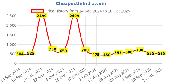 ajio.com chhavi india 210 TC Floral Print Double Bedsheet with Pillow Covers chhavi india Price History Graph from 14 Sep 2024 to 10 Oct 2025