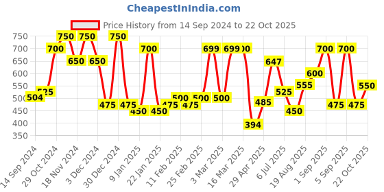 ajio.com chhavi india 210 TC Floral Print Double Bedsheet with Pillow Covers chhavi india Price History Graph from 14 Sep 2024 to 22 Oct 2025