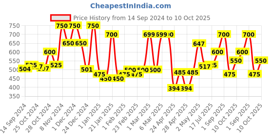 ajio.com chhavi india 210 TC Floral Print Double Bedsheet with Pillow Covers chhavi india Price History Graph from 14 Sep 2024 to 10 Oct 2025