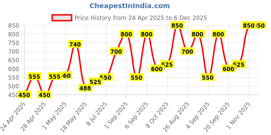 ajio.com chhavi india 210 TC Floral Print Double Bedsheet with Pillow Covers chhavi india Price History Graph from 24 Apr 2025 to 5 Dec 2025