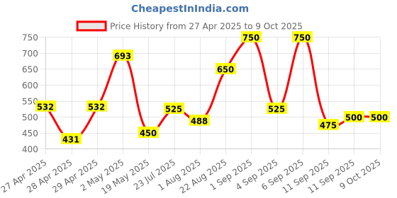 ajio.com chhavi india 210 TC Floral Print Double Bedsheet with Pillow Covers chhavi india Price History Graph from 27 Apr 2025 to 9 Oct 2025