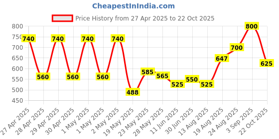 ajio.com chhavi india 210 TC Floral Print Double Bedsheet with Pillow Covers chhavi india Price History Graph from 27 Apr 2025 to 22 Oct 2025