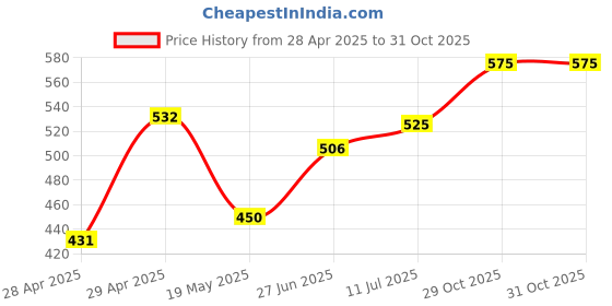 ajio.com chhavi india 210 TC Floral Print Double Bedsheet with Pillow Covers chhavi india Price History Graph from 28 Apr 2025 to 31 Oct 2025