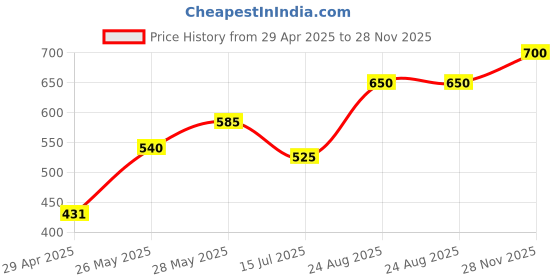 ajio.com chhavi india 210 TC Floral Print Double Bedsheet with Pillow Covers chhavi india Price History Graph from 29 Apr 2025 to 28 Nov 2025