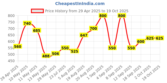 ajio.com chhavi india 210 TC Floral Print Double Bedsheet with Pillow Covers chhavi india Price History Graph from 29 Apr 2025 to 18 Oct 2025