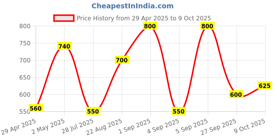 ajio.com chhavi india 210 TC Floral Print Double Bedsheet with Pillow Covers chhavi india Price History Graph from 29 Apr 2025 to 9 Oct 2025