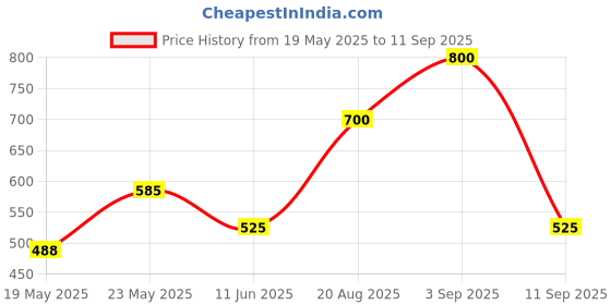 ajio.com chhavi india 210 TC Floral Print Double Bedsheet with Pillow Covers chhavi india Price History Graph from 19 May 2025 to 11 Sep 2025