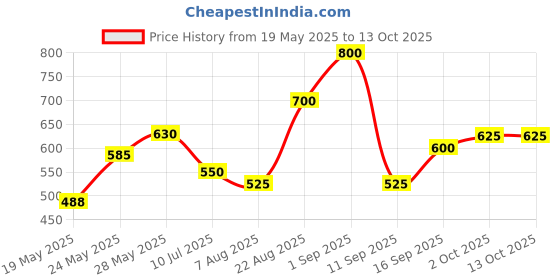 ajio.com chhavi india 210 TC Floral Print Double Bedsheet with Pillow Covers chhavi india Price History Graph from 19 May 2025 to 13 Oct 2025