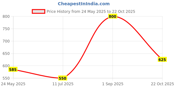 ajio.com chhavi india 210 TC Floral Print Double Bedsheet with Pillow Covers chhavi india Price History Graph from 24 May 2025 to 22 Oct 2025