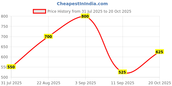 ajio.com chhavi india 210 TC Floral Print Double Bedsheet with Pillow Covers chhavi india Price History Graph from 31 Jul 2025 to 20 Oct 2025