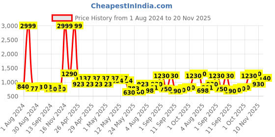ajio.com chhavi india 210 TC Floral Print Double Comforter chhavi india Price History Graph from 1 Aug 2024 to 20 Nov 2025