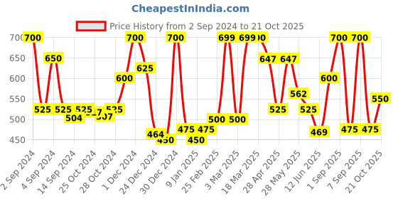 ajio.com chhavi india 210 TC Floral Print Double Size Bedsheet with Pillow Covers chhavi india Price History Graph from 2 Sep 2024 to 21 Oct 2025