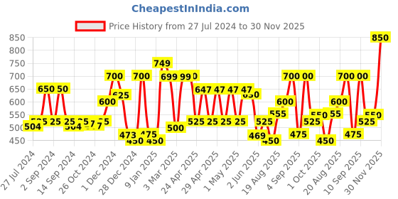 ajio.com chhavi india 210 TC Floral Print Double Size Bedsheet with Pillow Covers chhavi india Price History Graph from 27 Jul 2024 to 30 Nov 2025
