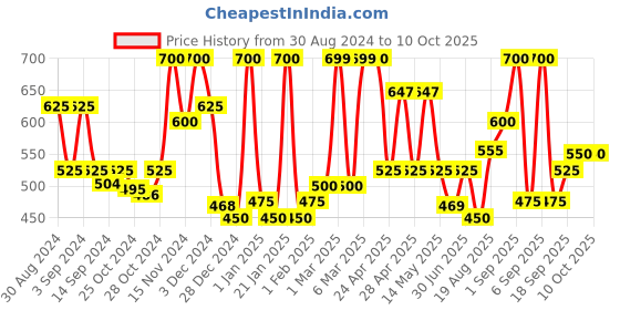 ajio.com chhavi india 210 TC Floral Print Double Size Bedsheet with Pillow Covers chhavi india Price History Graph from 30 Aug 2024 to 10 Oct 2025