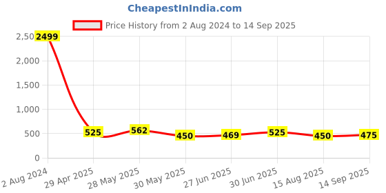 ajio.com chhavi india 210 TC Floral Print Double Size Bedsheet with Pillow Covers chhavi india Price History Graph from 2 Aug 2024 to 14 Sep 2025