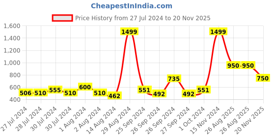 ajio.com chhavi india 210 TC Floral Print Double-Size Bedsheet with Pillow Covers chhavi india Price History Graph from 27 Jul 2024 to 20 Nov 2025