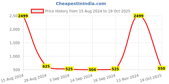 ajio.com chhavi india 210 TC Floral Print Double Size Bedsheet with Pillow Covers chhavi india Price History Graph from 15 Aug 2024 to 19 Oct 2025