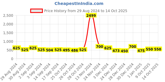 ajio.com chhavi india 210 TC Floral Print Double Size Bedsheet with Pillow Covers chhavi india Price History Graph from 29 Aug 2024 to 14 Oct 2025
