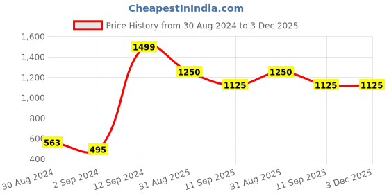 ajio.com chhavi india 210 TC Floral Print Double-Size Bedsheet with Pillow Covers chhavi india Price History Graph from 30 Aug 2024 to 2 Dec 2025