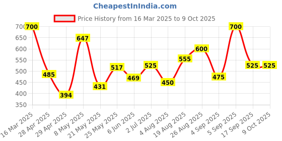 ajio.com chhavi india 210 TC Floral Print Double Size Bedsheet with Pillow Covers chhavi india Price History Graph from 16 Mar 2025 to 9 Oct 2025