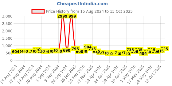 ajio.com chhavi india 210 TC Floral Print Double Size Bedsheets with Pillow Covers chhavi india Price History Graph from 15 Aug 2024 to 15 Oct 2025