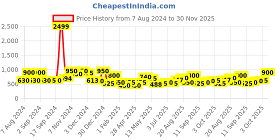 ajio.com chhavi india 210 TC Floral Print Fitted Double Bedsheet with Pillow Covers chhavi india Price History Graph from 7 Aug 2024 to 30 Nov 2025