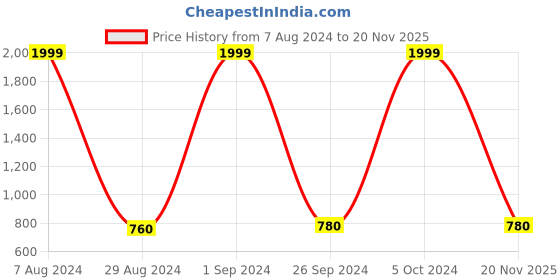 ajio.com chhavi india 210 TC Floral Print King Bedsheet Set chhavi india Price History Graph from 7 Aug 2024 to 20 Nov 2025