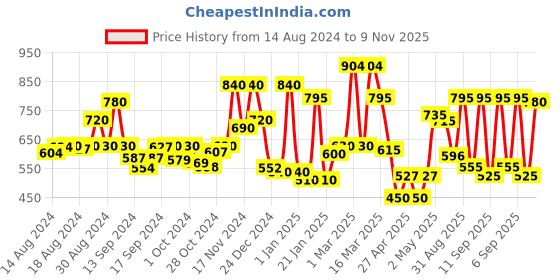 ajio.com chhavi india 210 TC Floral Print King Bedsheet with Pillow Covers chhavi india Price History Graph from 14 Aug 2024 to 9 Nov 2025