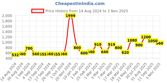ajio.com chhavi india 210 TC Floral Print King Size Bedsheet chhavi india Price History Graph from 14 Aug 2024 to 3 Nov 2025