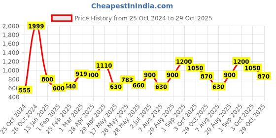 ajio.com chhavi india 210 TC Floral Print King Size Bedsheet chhavi india Price History Graph from 25 Oct 2024 to 29 Oct 2025