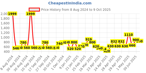 ajio.com chhavi india 210 TC Floral Print King Size Bedsheet with 2 Pillow Covers chhavi india Price History Graph from 8 Aug 2024 to 9 Oct 2025