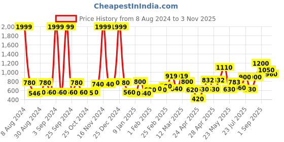 ajio.com chhavi india 210 TC Floral Print King Size Bedsheet with 2 Pillow Covers chhavi india Price History Graph from 8 Aug 2024 to 3 Nov 2025