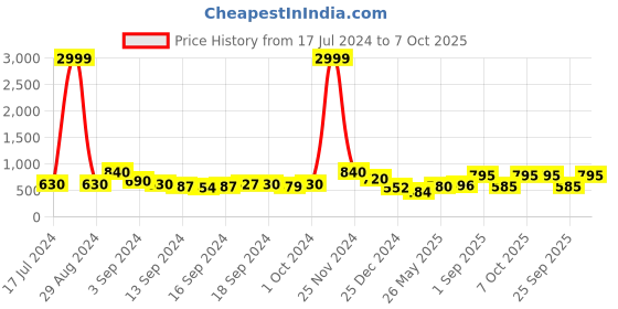 ajio.com chhavi india 210 TC Floral Print King-Size Bedsheet with Pillow Covers chhavi india Price History Graph from 17 Jul 2024 to 7 Oct 2025