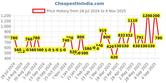 ajio.com chhavi india 210 TC Floral Print King-Size Bedsheet with Pillow Covers chhavi india Price History Graph from 28 Jul 2024 to 9 Nov 2025