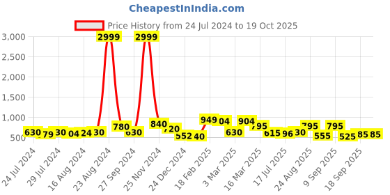 ajio.com chhavi india 210 TC Floral Print King-Size Bedsheet with Pillow Covers chhavi india Price History Graph from 24 Jul 2024 to 17 Oct 2025