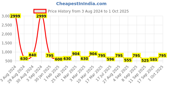 ajio.com chhavi india 210 TC Floral Print King-Size Bedsheet with Pillow Covers chhavi india Price History Graph from 3 Aug 2024 to 1 Oct 2025