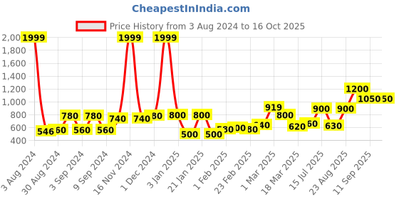ajio.com chhavi india 210 TC Floral Print King Size Bedsheet with Pillow Covers chhavi india Price History Graph from 3 Aug 2024 to 15 Oct 2025