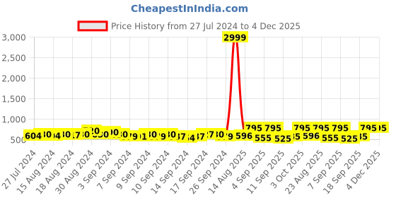 ajio.com chhavi india 210 TC Floral Print King-Size Bedsheet with Pillow Covers chhavi india Price History Graph from 27 Jul 2024 to 4 Dec 2025